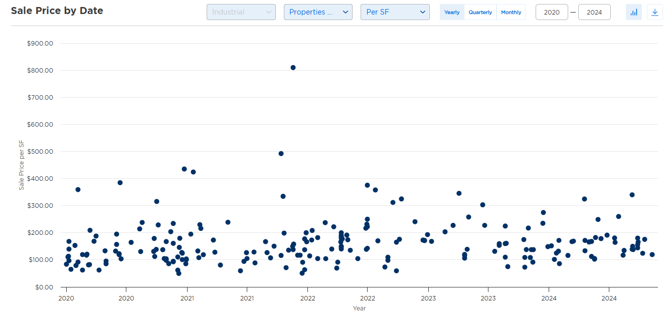 Moody's Sales Analytics Scatter Chart