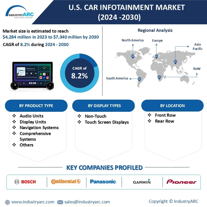 U.S. Car Infotainment Market