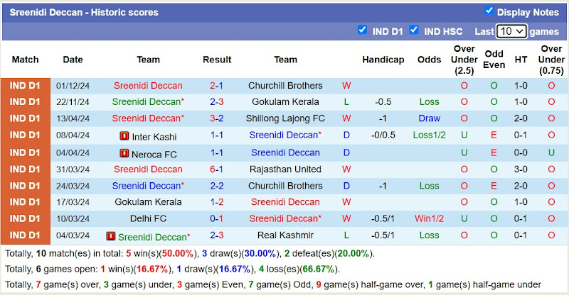 Thống kê phong độ 10 trận gần đây của Sreenidi Deccan