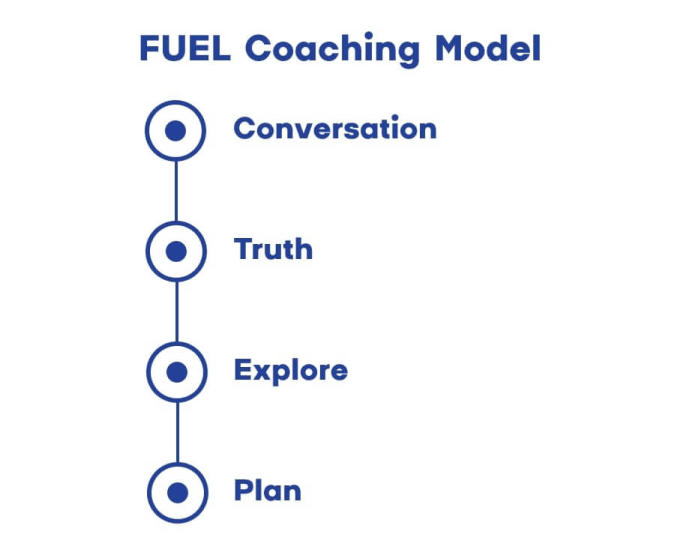 FUEL coaching model steps