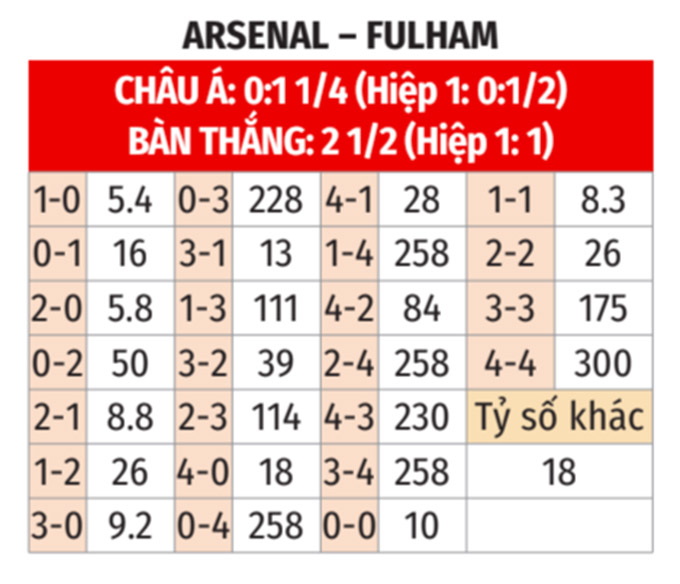 Soi kèo nhà cái Arsenal vs Fulham từ 9BET