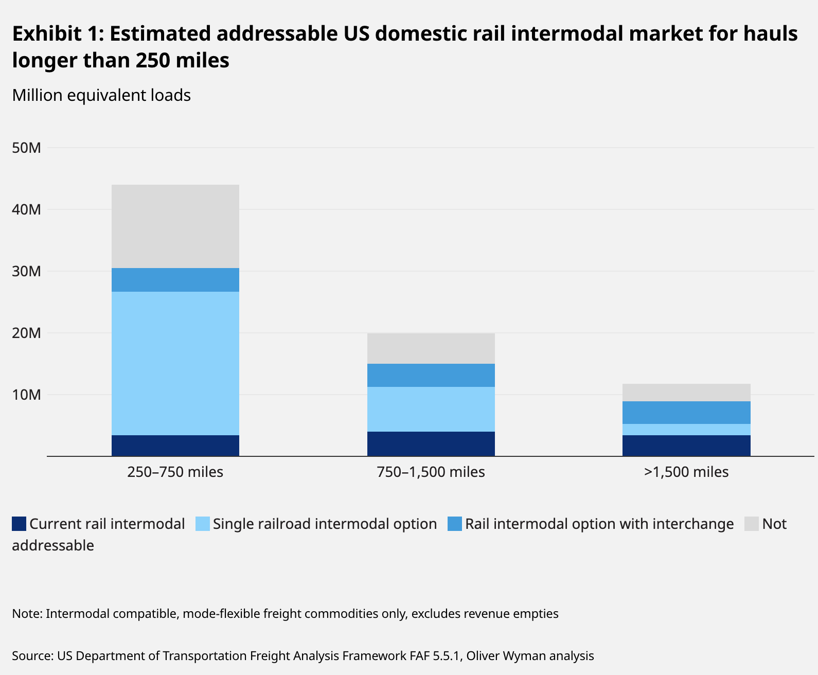 Addressable US domestic rail intermodal market