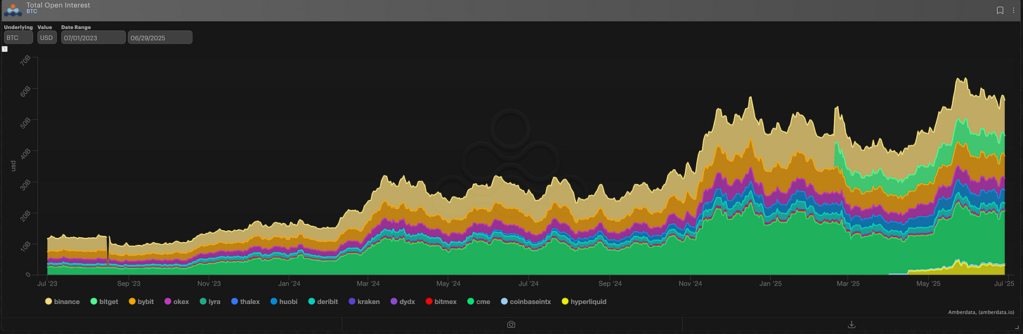 Amberdata BTC Futures + Perps USD OI 