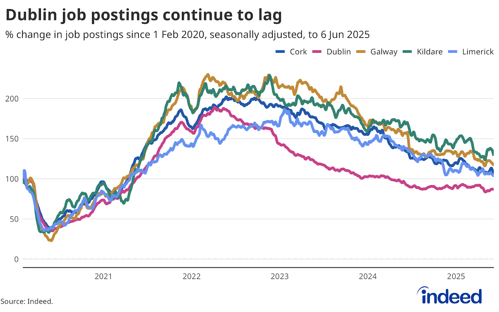 Line chart titled “Dublin postings continue to lag” shows the trend in job postings for the five largest Irish counties. Dublin is the only county where postings are below the pre-pandemic baseline. 