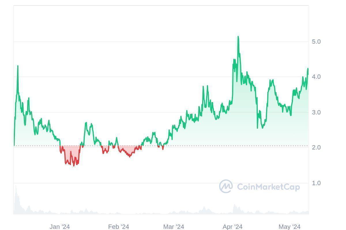 Jto Price History