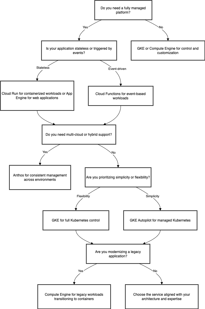 "Flowchart for selecting Google Cloud container services: GKE, Compute Engine, Cloud Run, Cloud Functions, Anthos, GKE Autopilot based on needs."