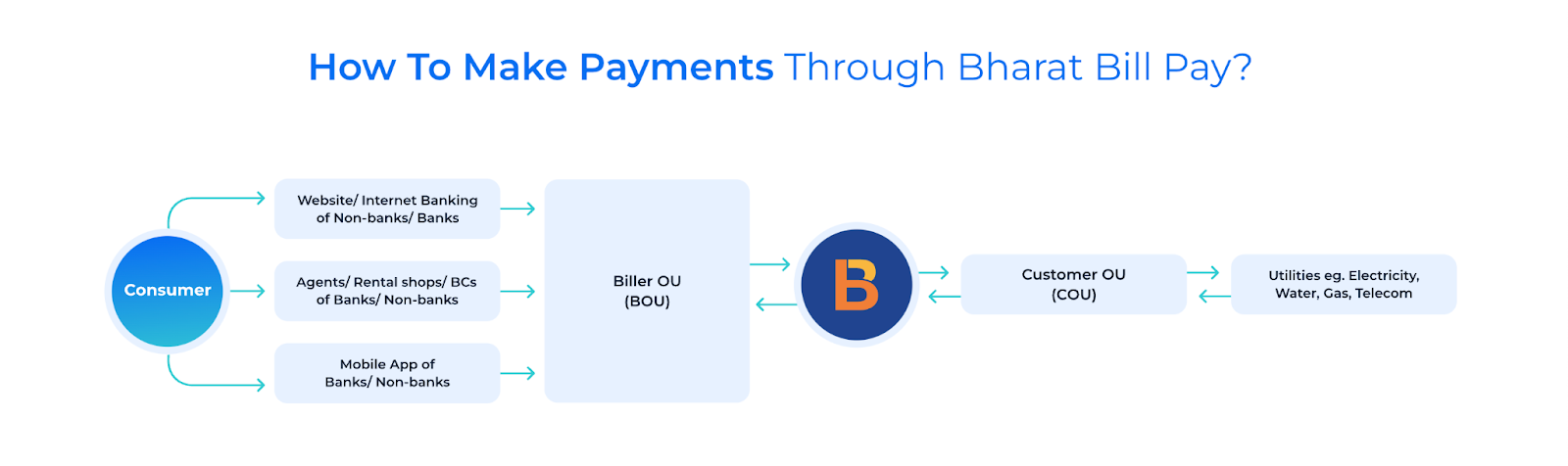 How to make payments using BBPS