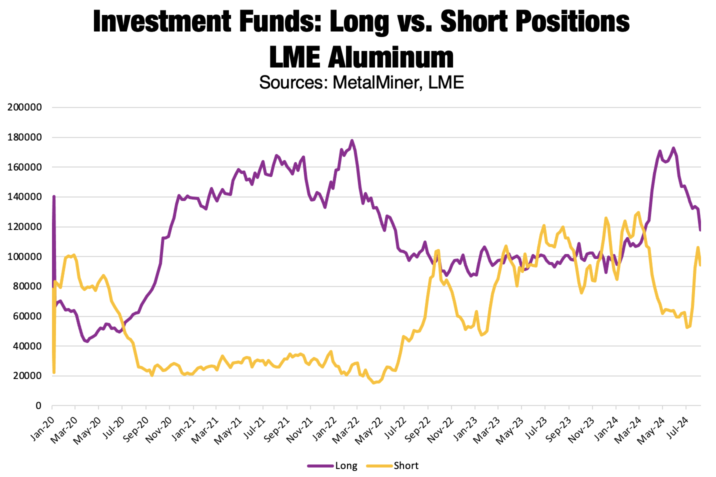 Aluminium prices: long vs. short positions, LME aluminium