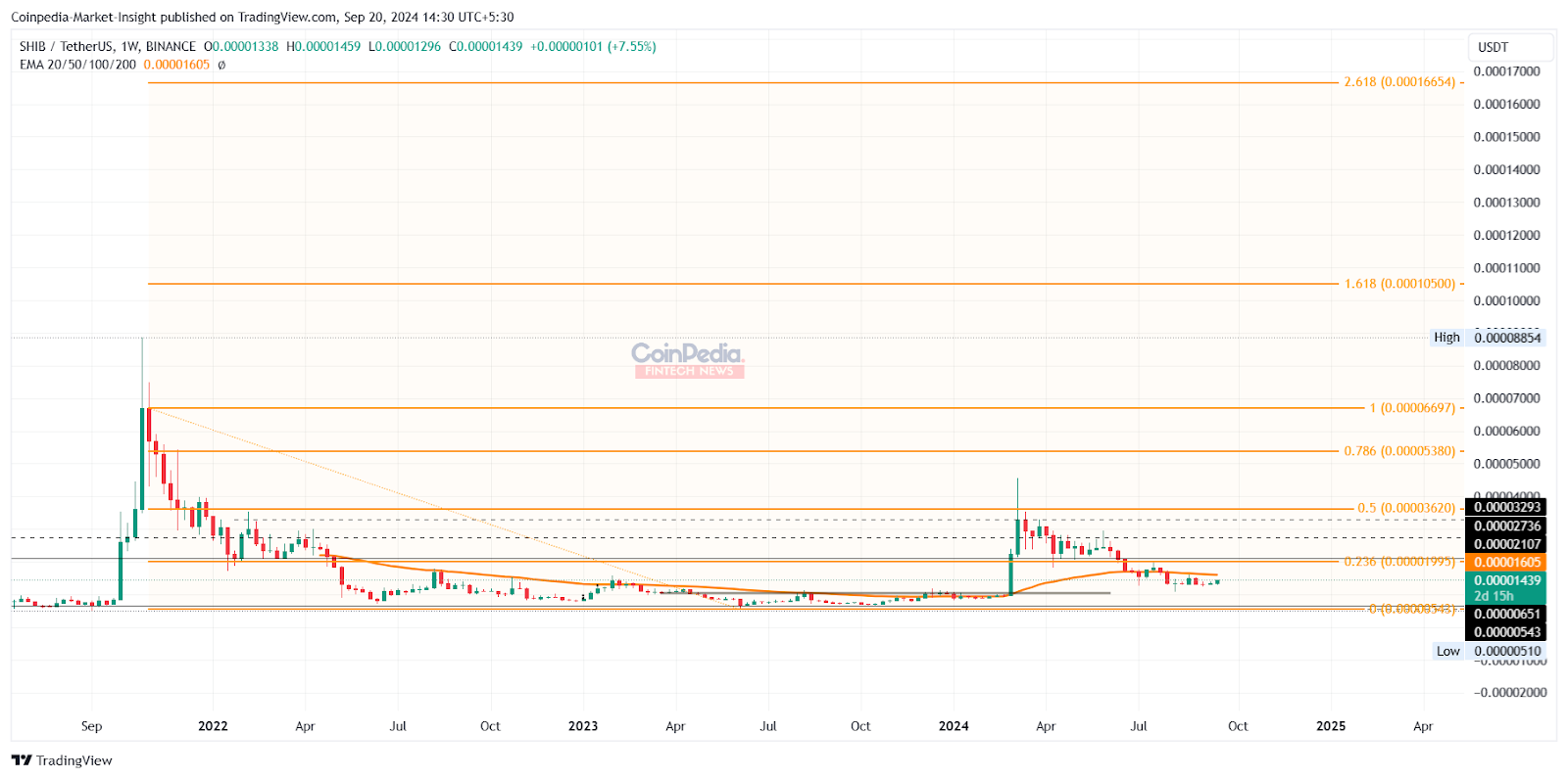 Shiba Inu Price Chart