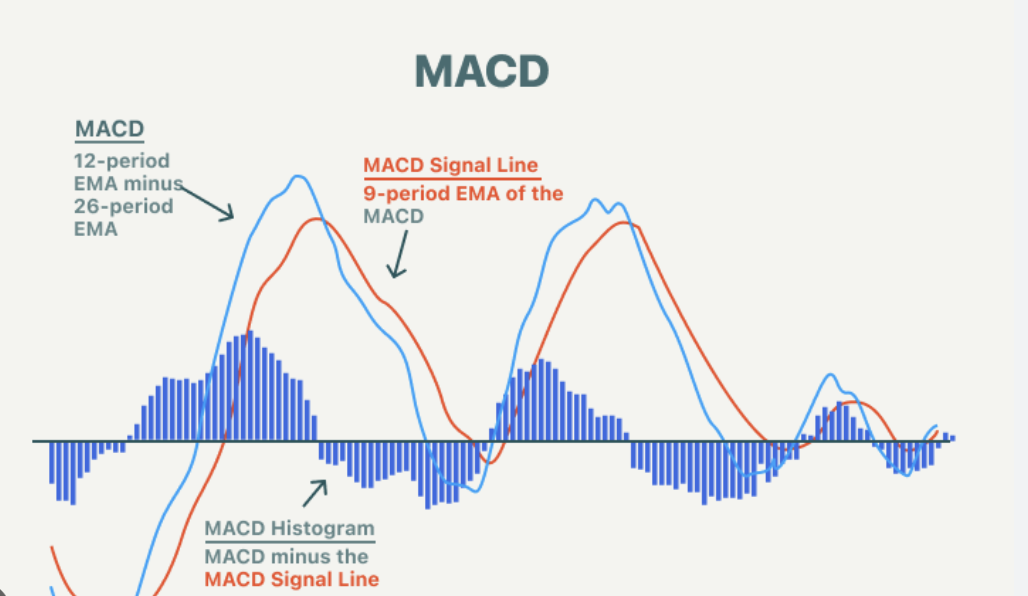 MACD – Moving Average Convergence Divergence

