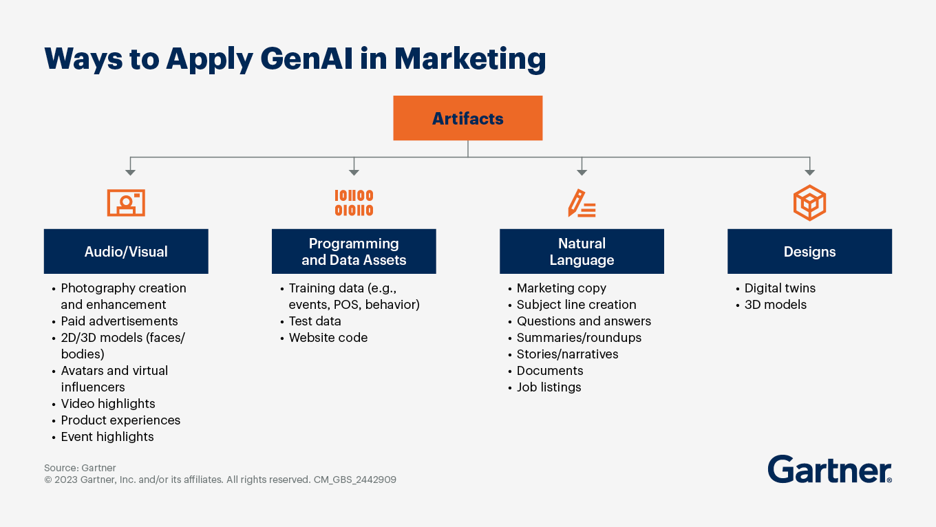 ways to apply gen AI in marketing