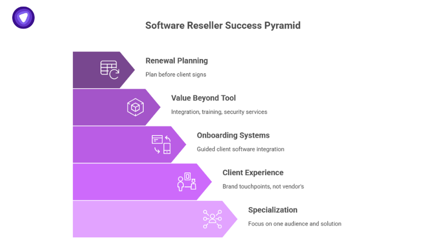 Pyramid diagram showing the success path for a software reseller—starting from specialization and client experience to onboarding and renewal planning.