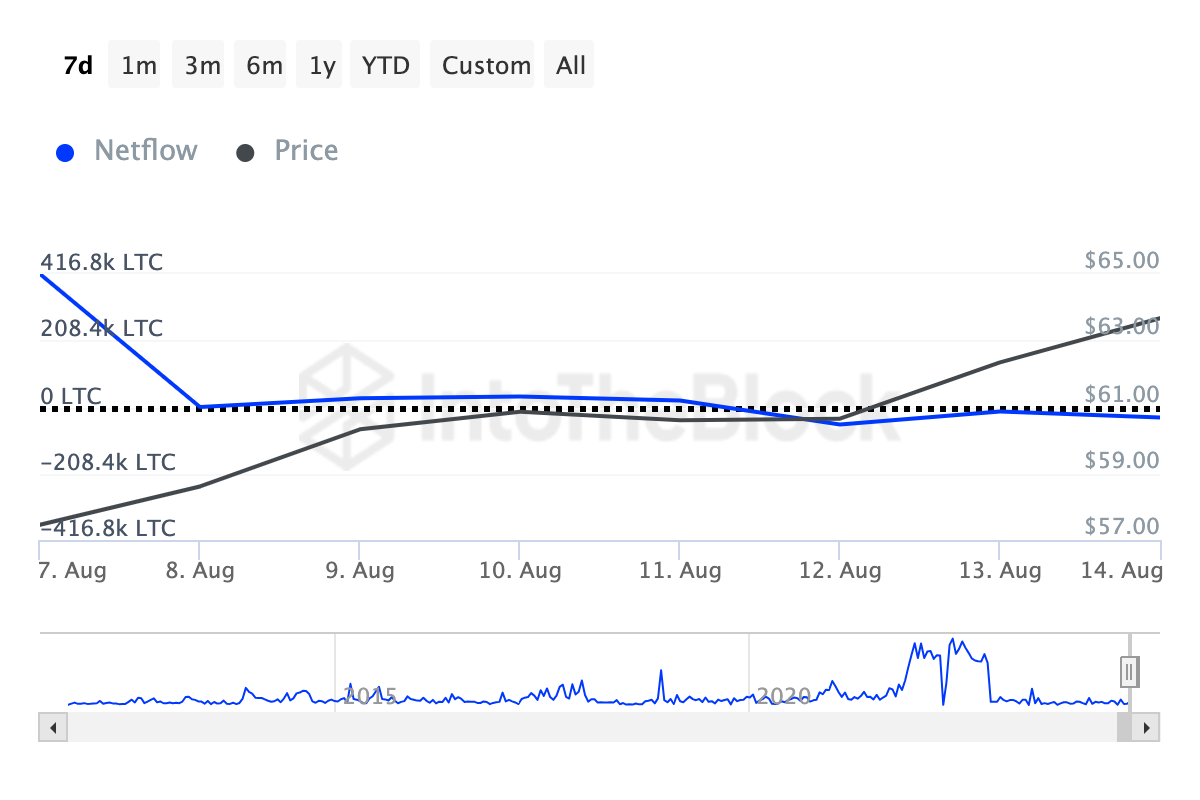 Những lựa chọn Altcoin hàng đầu của cá voi trong tuần thứ hai của tháng 8 năm 2024