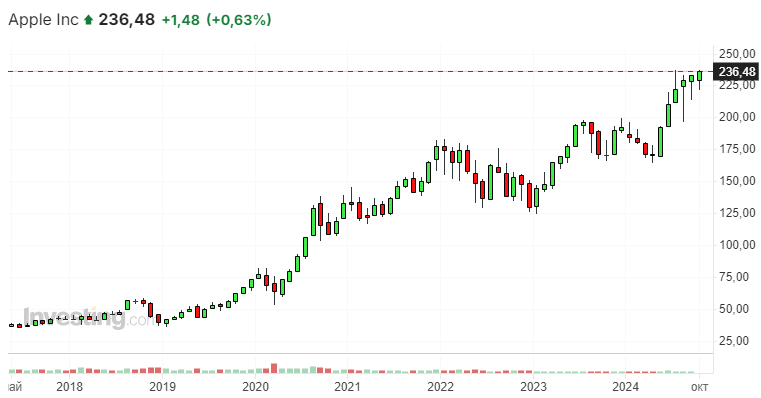 Акции Apple всё больше ускоряют рост на фоне оптимизма инвесторов в отношении ИИ