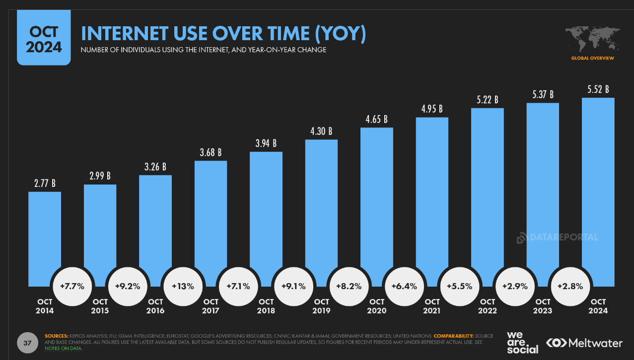 Social Media Trends