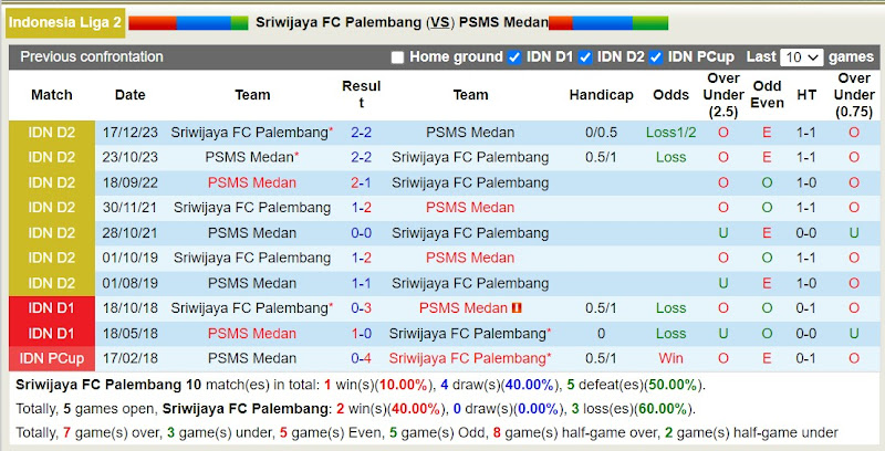 Lịch sử đối đầu giữa Sriwijaya Palembang với PSMS Medan