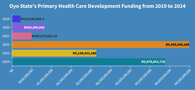 Despite N12 Billion Allocated for Upgrades Over Five Years, Oyo State Primary Healthcare Centres Struggle with Staff Shortages