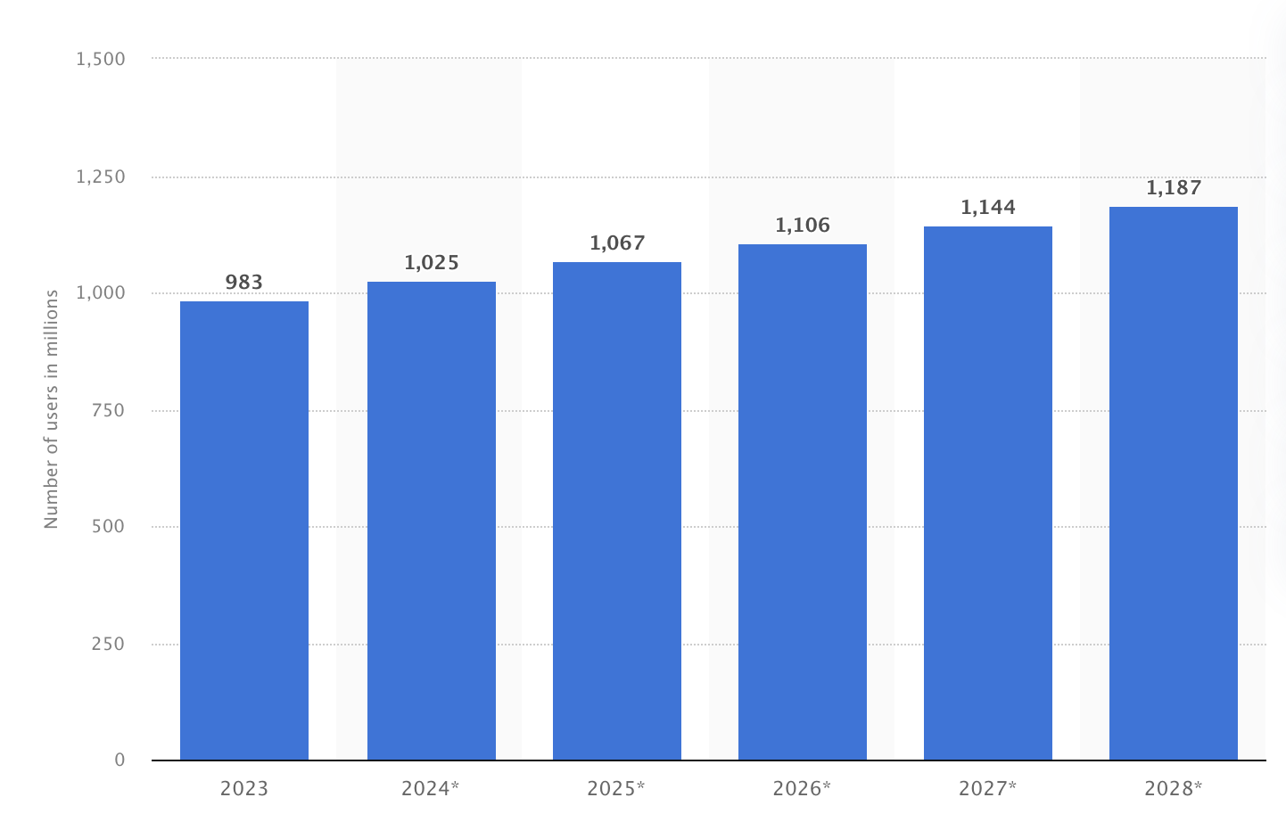 Bar chart showing the projected number of mobile augmented reality (AR) users worldwide from 2023 to 2028 (in millions). The data indicates steady growth, with users increasing from 983 million in 2023 to an estimated 1,187 million in 2028. Each bar represents a year, highlighting the rising adoption of AR technology. 