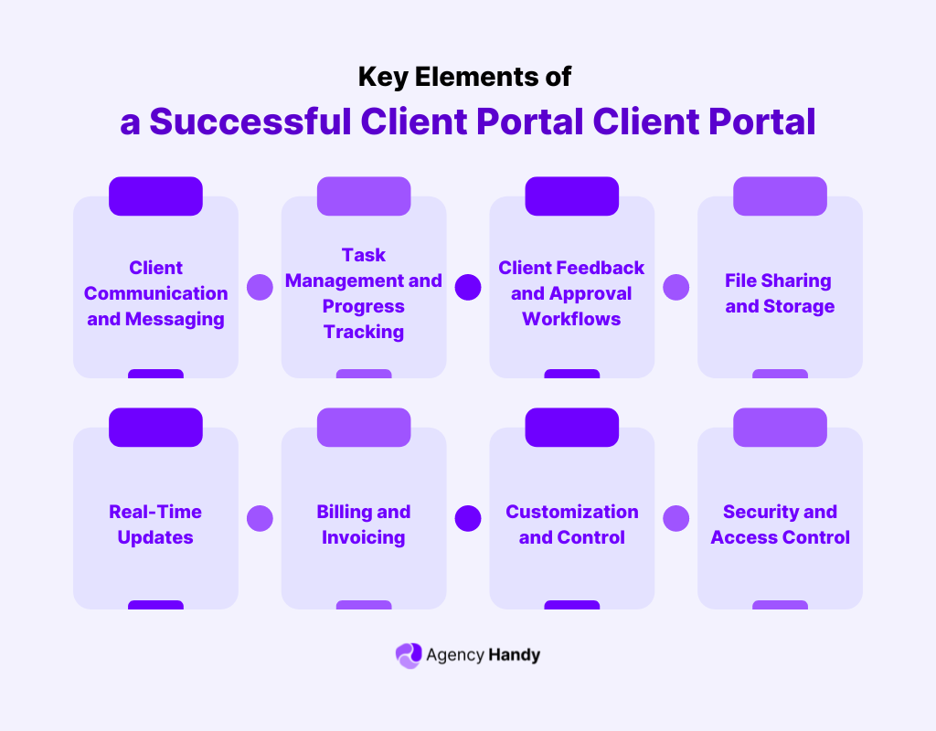 Key Elements of A Successful Client Portal Client Portal