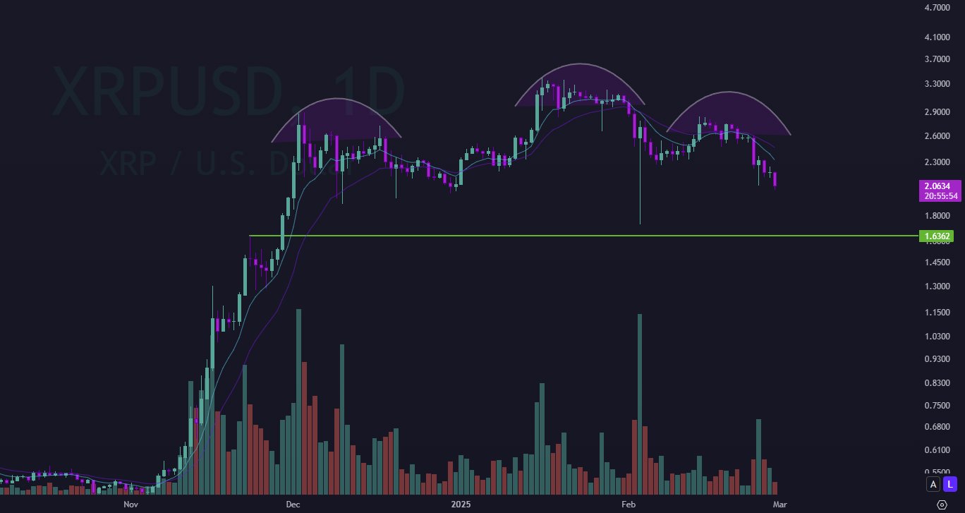 XRP Ledger Reveals Energy—However Bearish Sample Looms – BlockNews.com