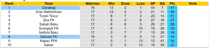 Bảng xếp hạng bóng đá Giải VĐQG Azerbaijan 2024