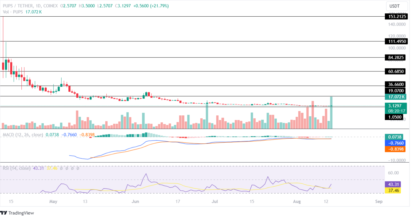 PUPS Price Analysis