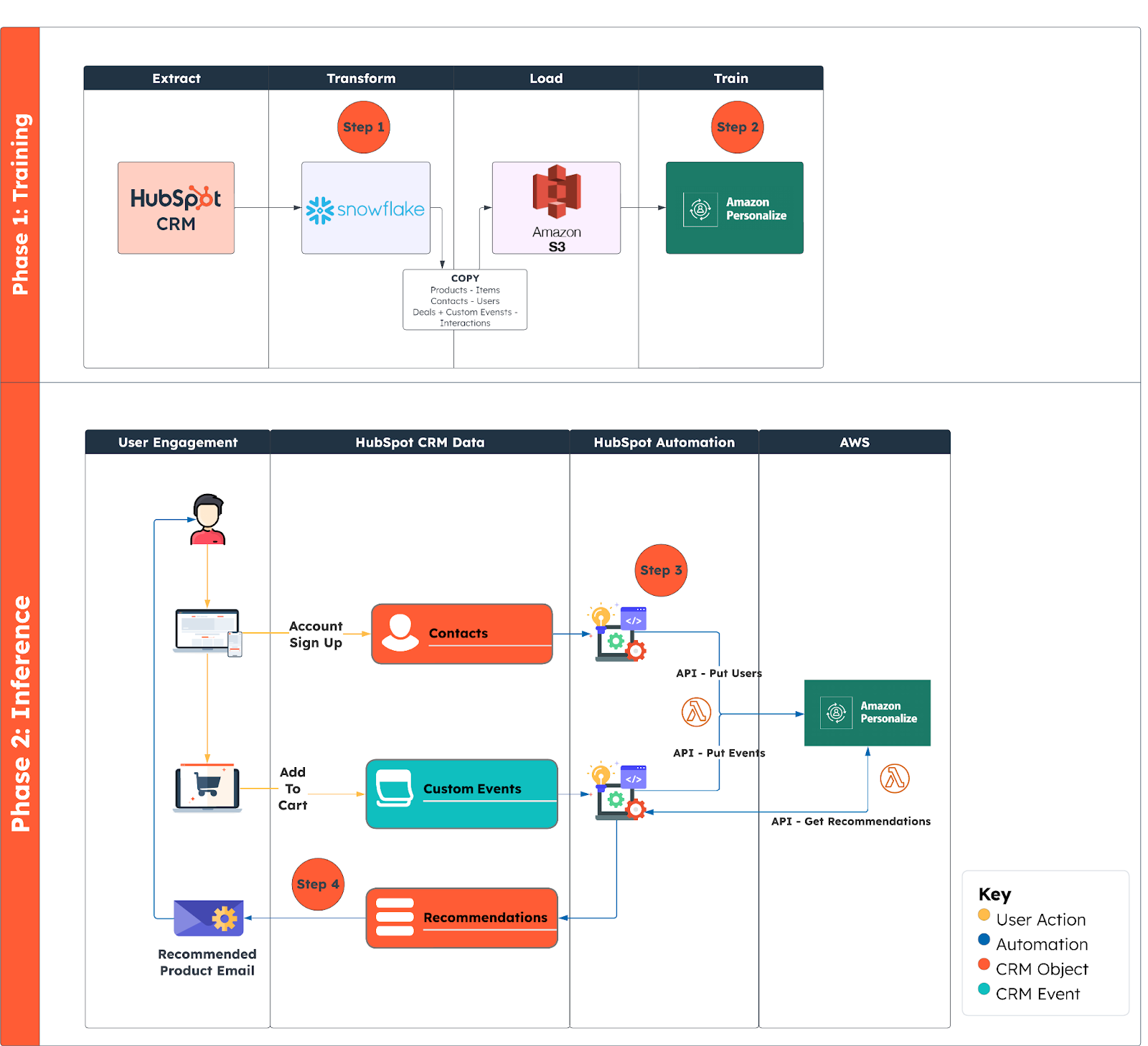 Project overview diagram