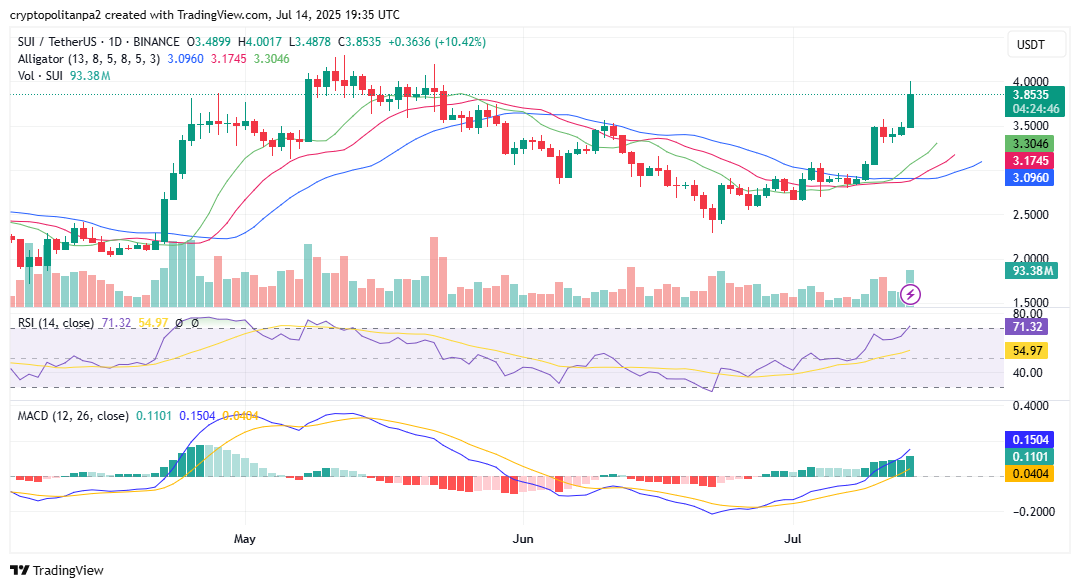 SUIUSD chart by TradingView