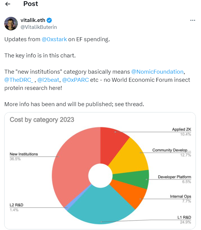 Preliminary data provided by Buterin