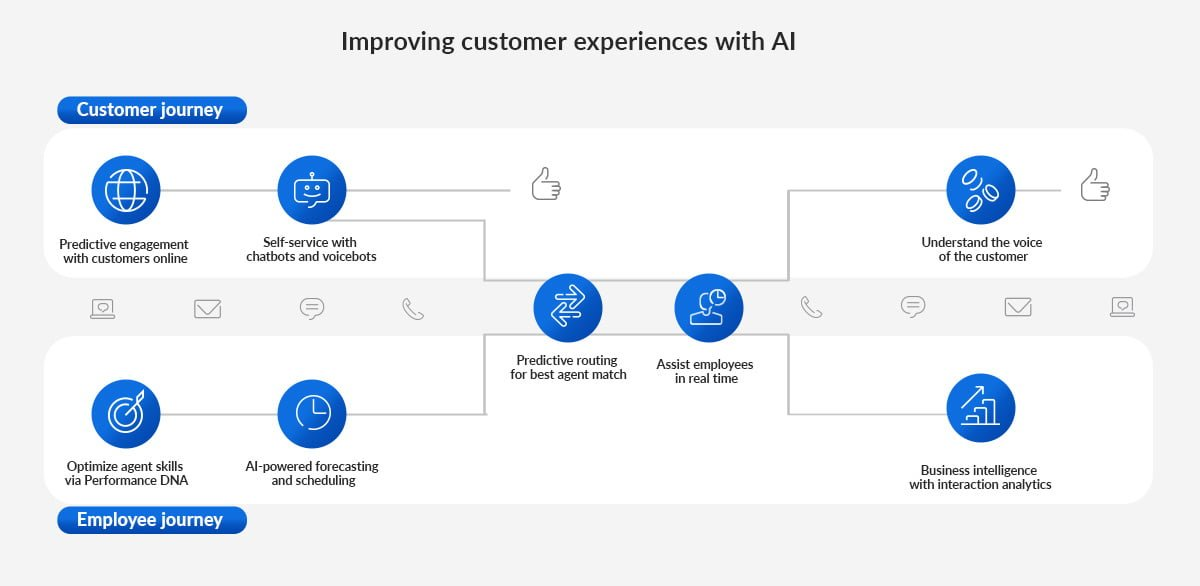 improving customer experience with AI