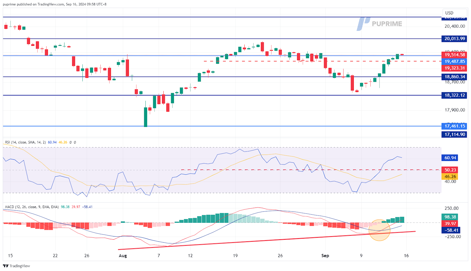 NASDAQ price chart 16 September 2024