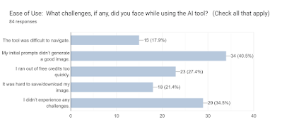 Forms response chart. Question title: Ease of Use:

What challenges, if any, did you face while using the AI tool?


(Check all that apply)

. Number of responses: 84 responses.