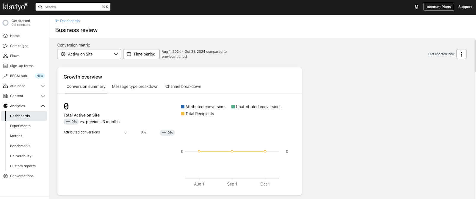 Analytics dashboard of Klaviyo