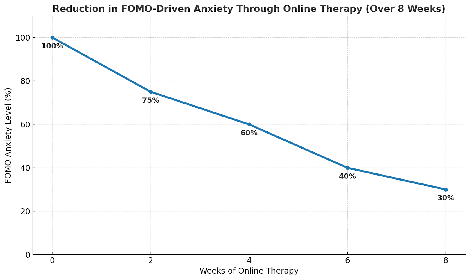 Line graph showing 70% drop in FOMO anxiety after 8 weeks of online therapy.