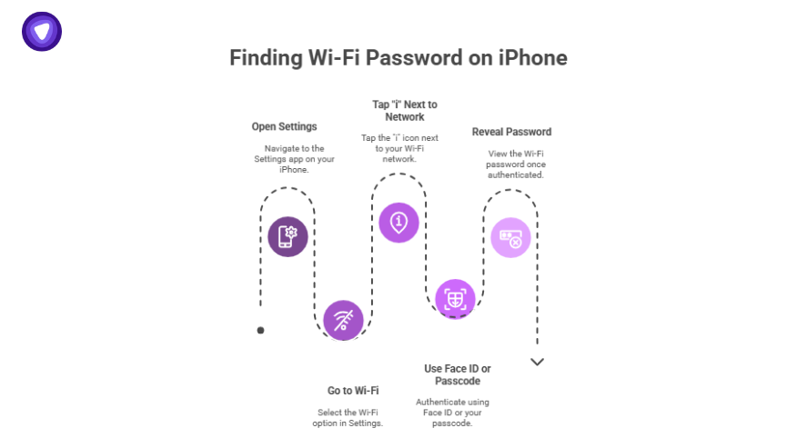 A visual step-by-step guide to locating the Wi-Fi password on an iPhone, involving navigating to settings, selecting the network, and using Face ID or passcode to reveal the security keys.