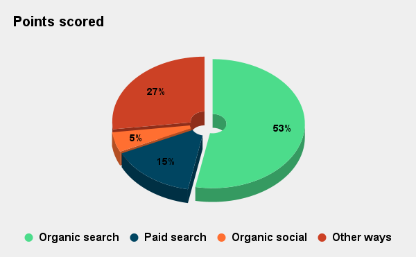 Pie chart showing described data