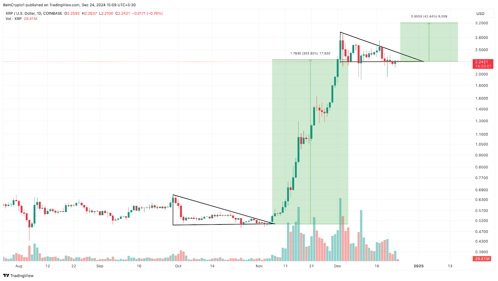 XRP Price Chart Analysis