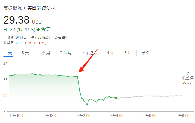 美国钢铁股价走势图