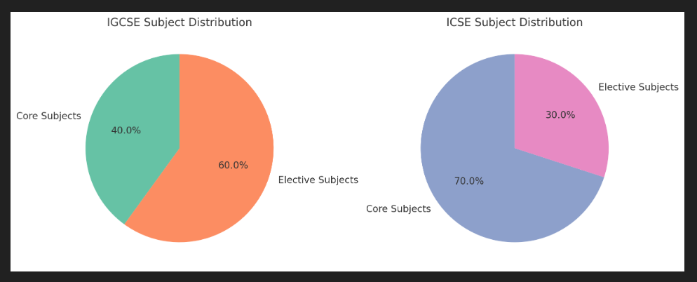 Pie chart of the comparison between IGCSE and ICSE boards