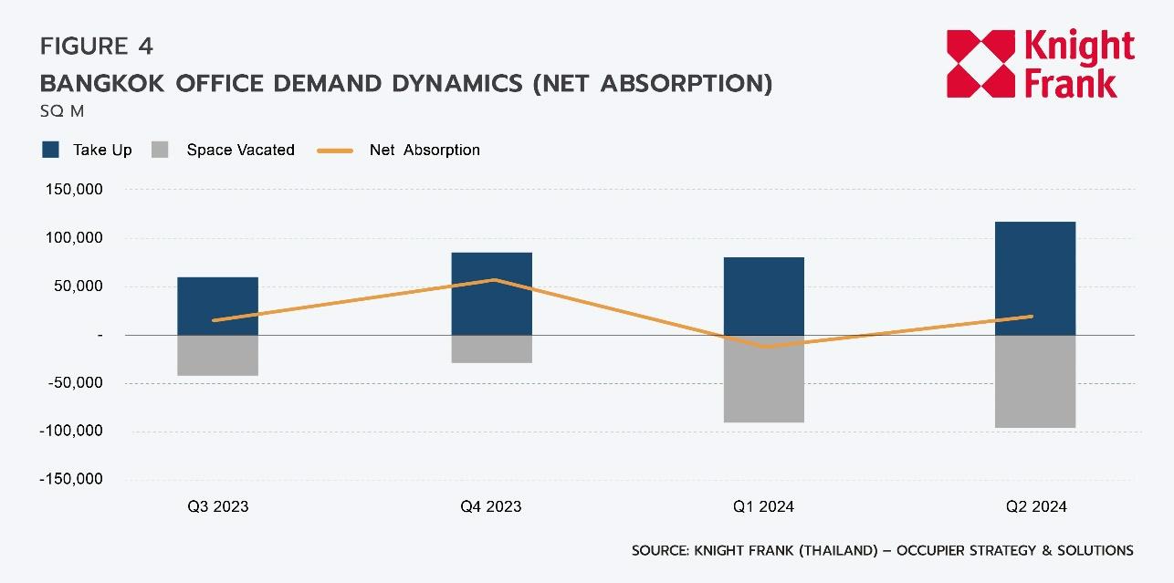 O:\03 Research\Thai\Bangkok Office\2024, Q2\EN\ENQ224 Bangkok Office_Graph 6.jpg