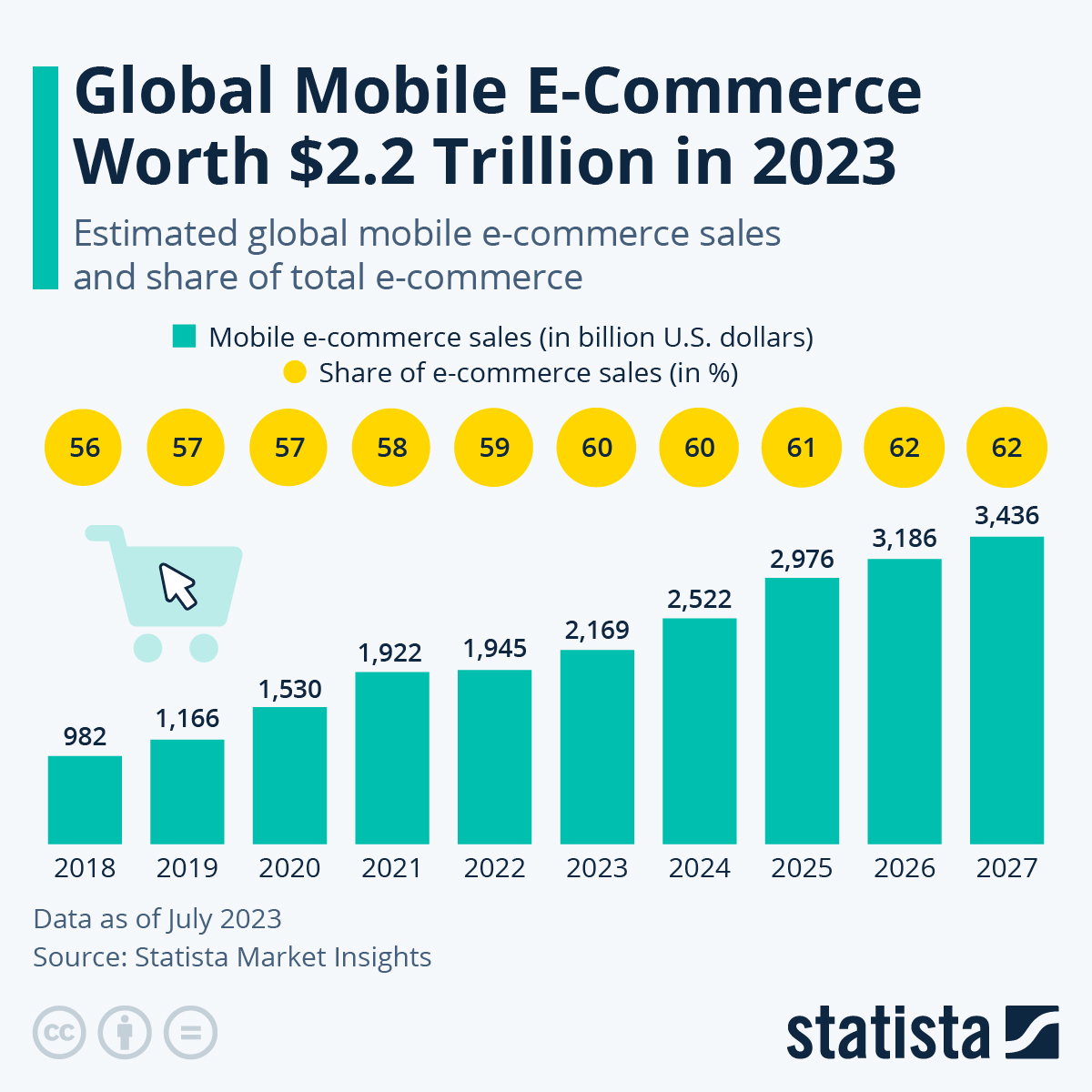 Example of an infographic by Statista. 