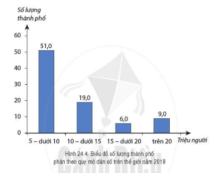 BÀI 24: DÂN SỐ THẾ GIỚI. SỰ PHÂN BỐ DÂN CƯ THẾ GIỚI.CÁC THÀNH PHỐ LỚN TRÊN THẾ GIỚI