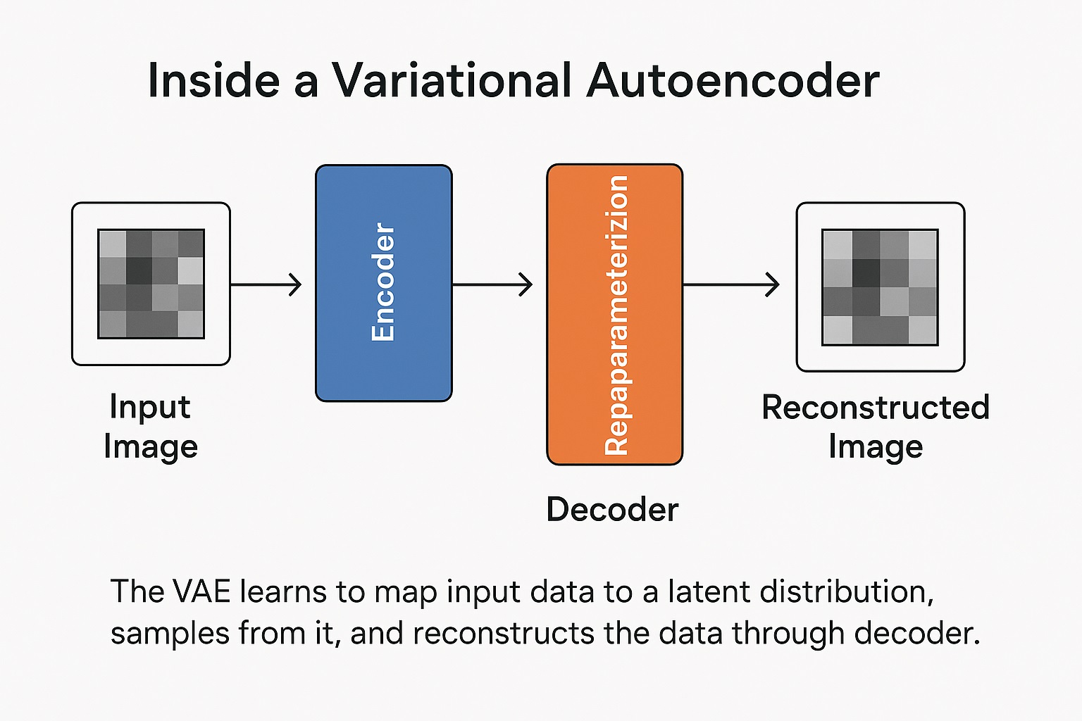 Variational Autoencoder