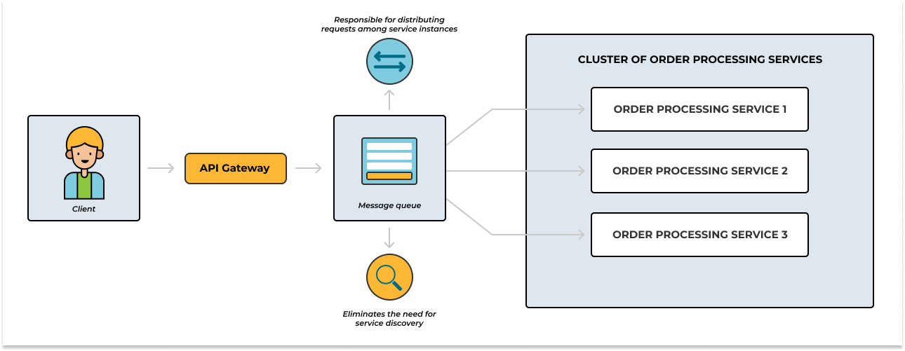 Message Queues Work in Distributed Systems