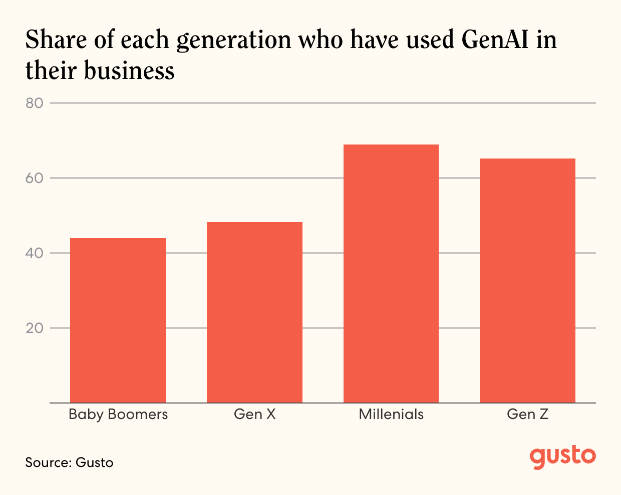 A bar chart of the Share of each generation who have used GenAI in their business.
