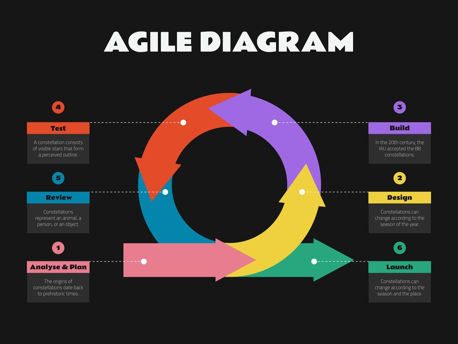 Agile diagram