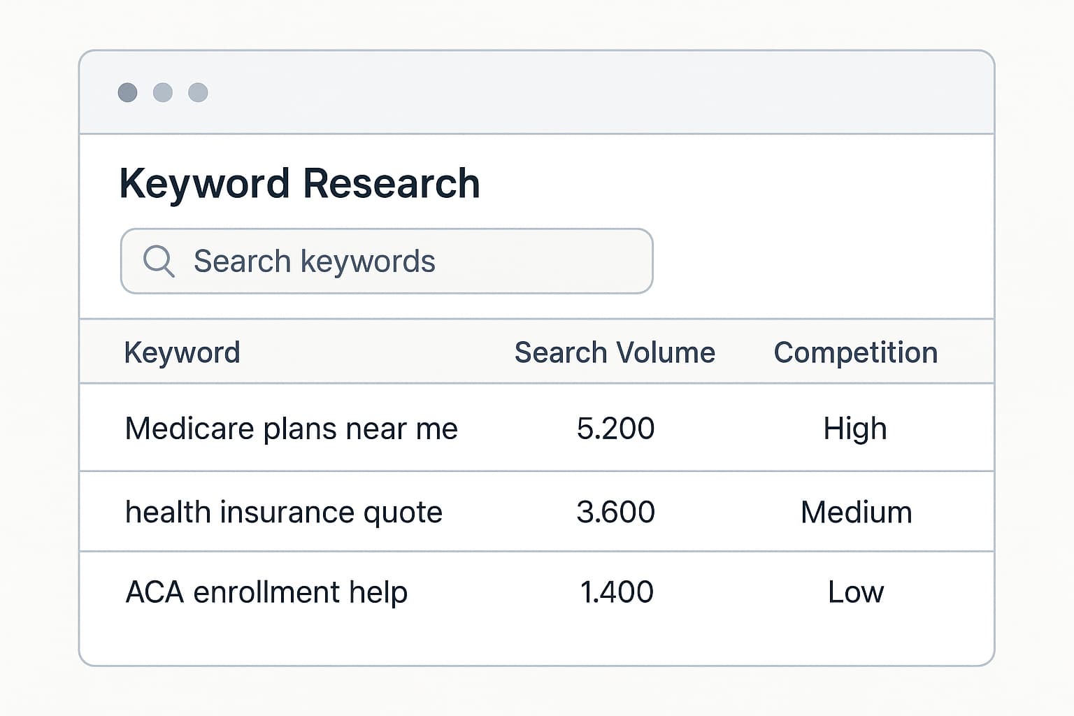 Health insurance keyword research showing high-intent search terms for Medicare leads and ACA lead generation.