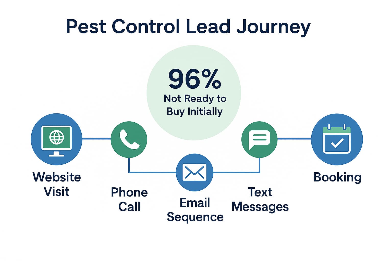Pest control lead generation timeline showing how leads convert over time with automated nurturing sequences.
