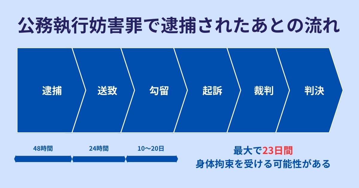 公務執行妨害罪で逮捕されたあとの流れ