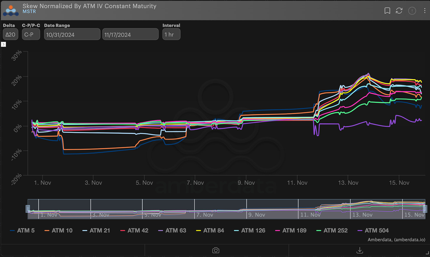 Amberdata derivatives MSTR ∆20 RR-SKEW / ATM IV constant maturity 